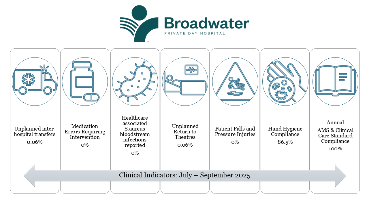 Broadwater Clinical Indicators