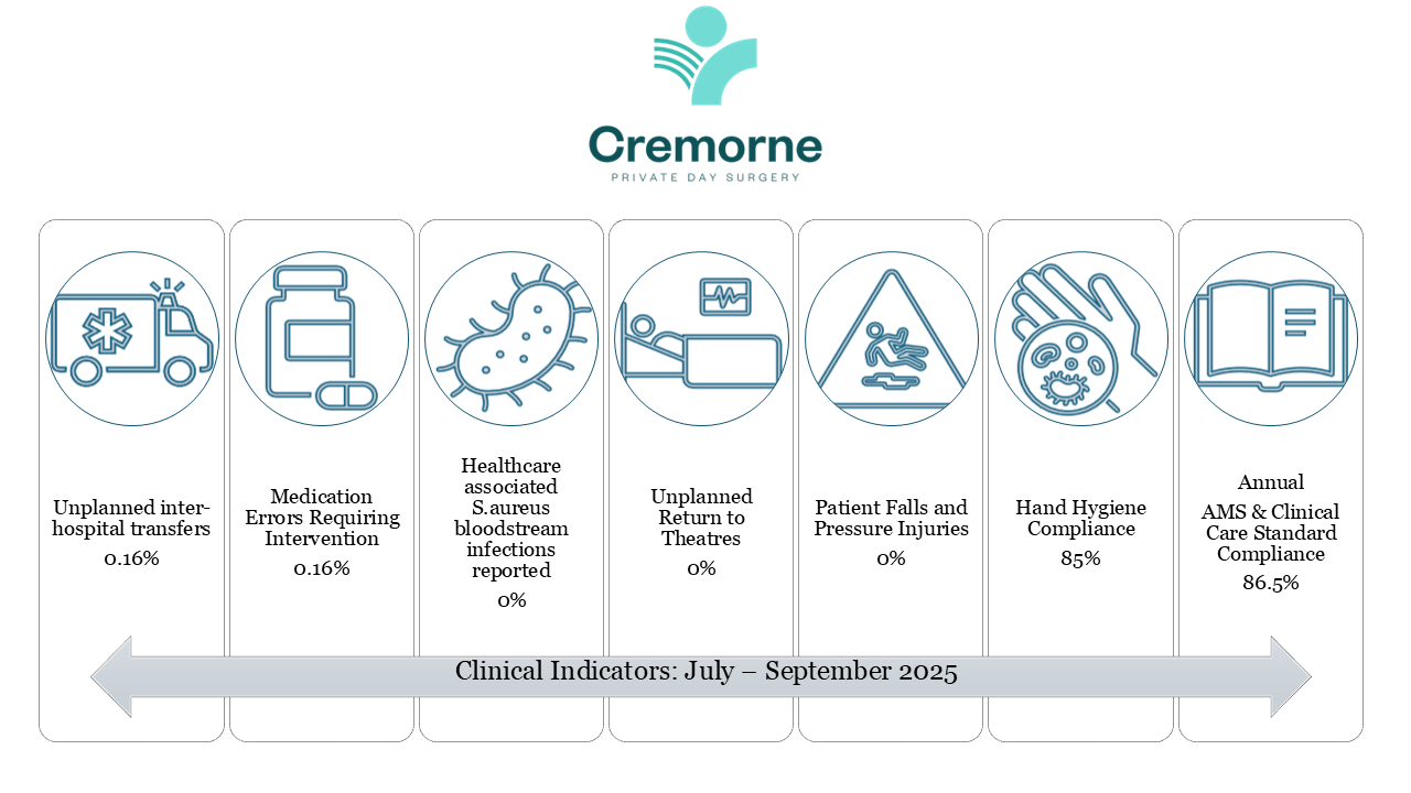 Cremorne Clinical Indicators