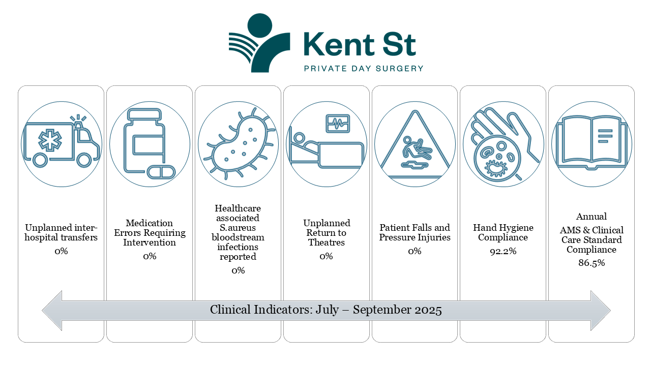 Sydney CBD Clinical Indicators