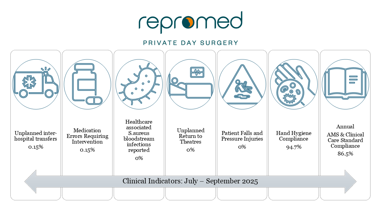 Repromed Clinical Indicators